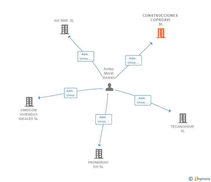 Vinculaciones societarias de CONSTRUCCIONES COPROAVI SL