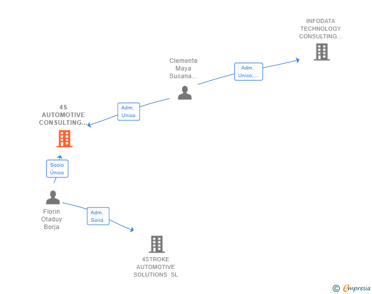 Vinculaciones societarias de 4S AUTOMOTIVE CONSULTING SL