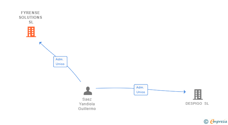 Vinculaciones societarias de FYRENSE SOLUTIONS SL