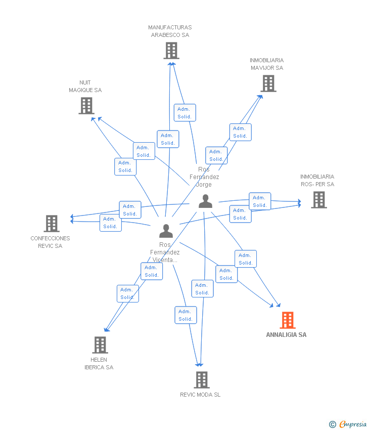 Vinculaciones societarias de ANNALIGIA SA