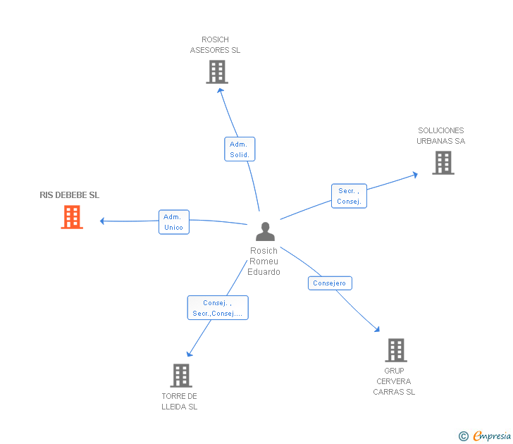Vinculaciones societarias de RIS DEBEBE SL