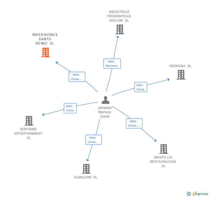 Vinculaciones societarias de INVERSIONES SANTO REINO SL