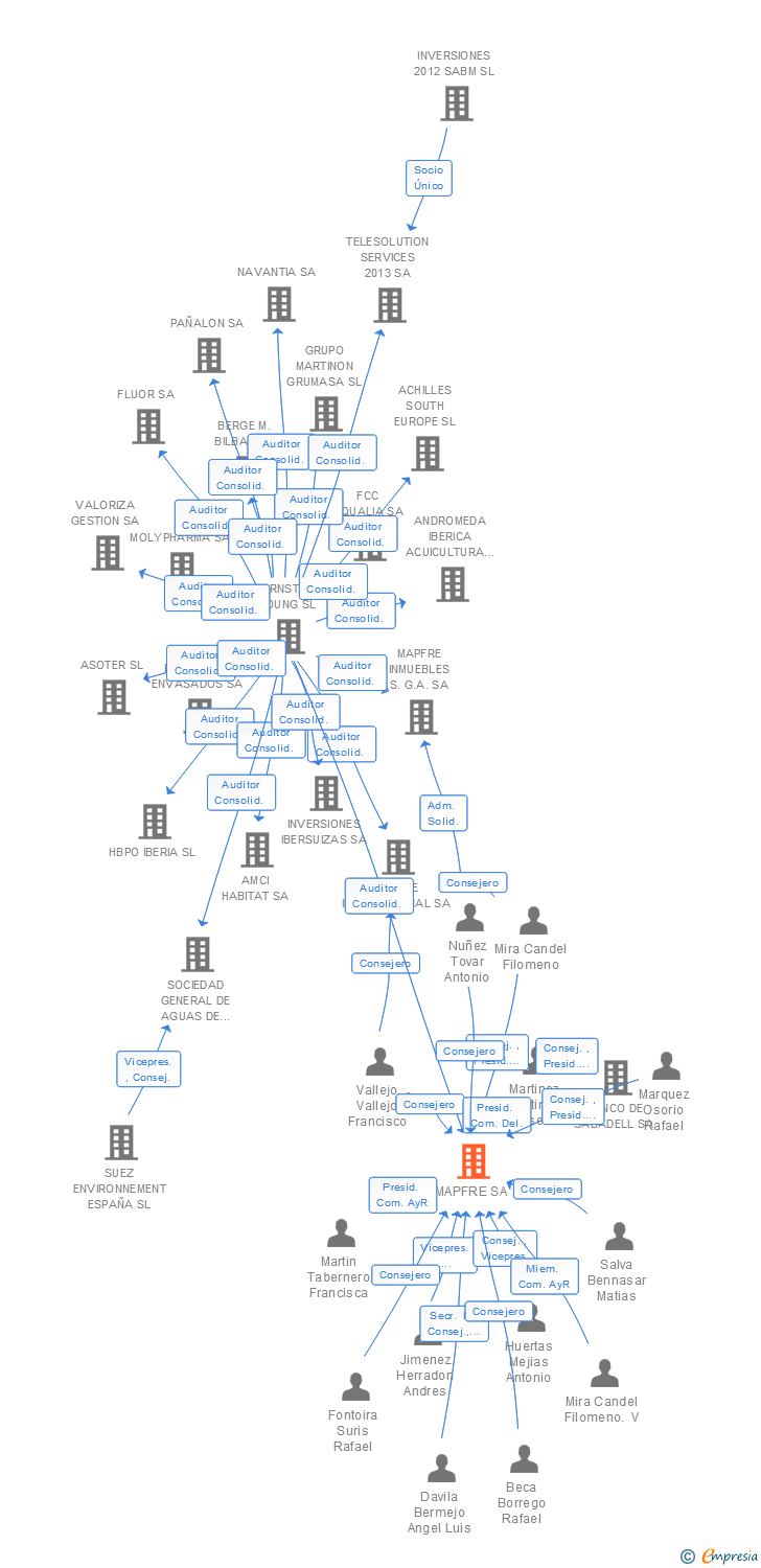 Vinculaciones societarias de MAPFRE SA