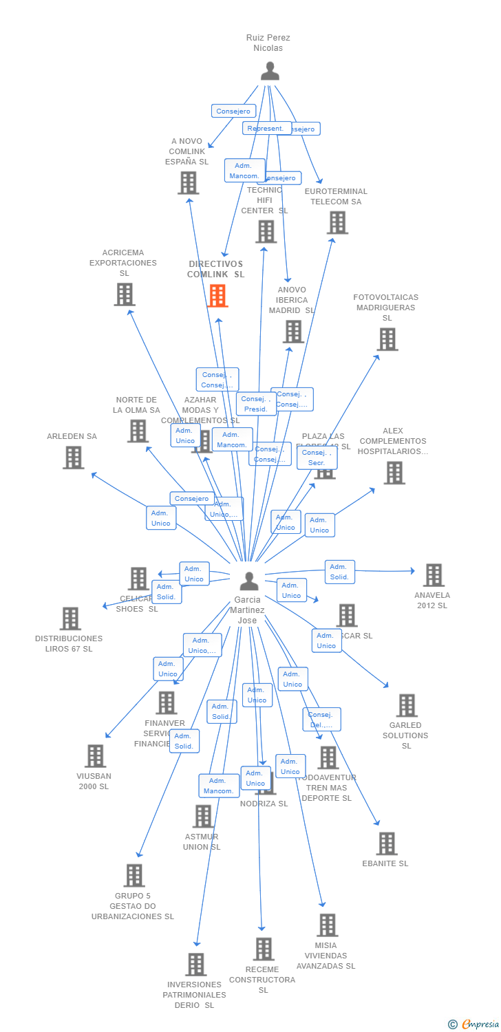 Vinculaciones societarias de DIRECTIVOS COMLINK SL