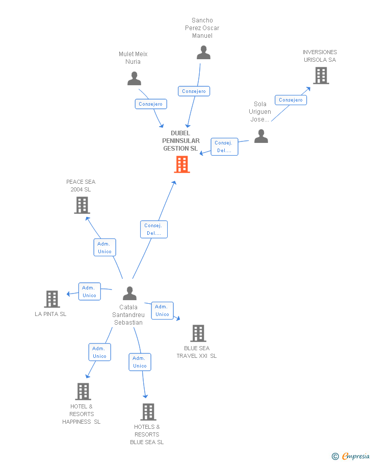 Vinculaciones societarias de DUBEL PENINSULAR GESTION SL