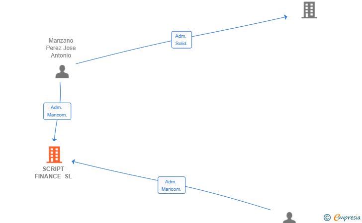 Vinculaciones societarias de SCRIPT FINANCE SL