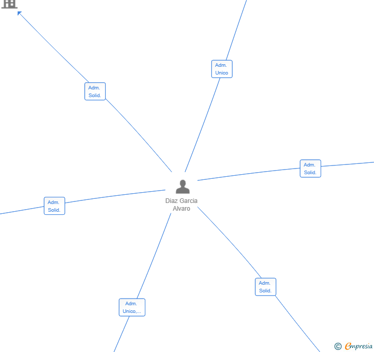 Vinculaciones societarias de TAKEAFLAT SL