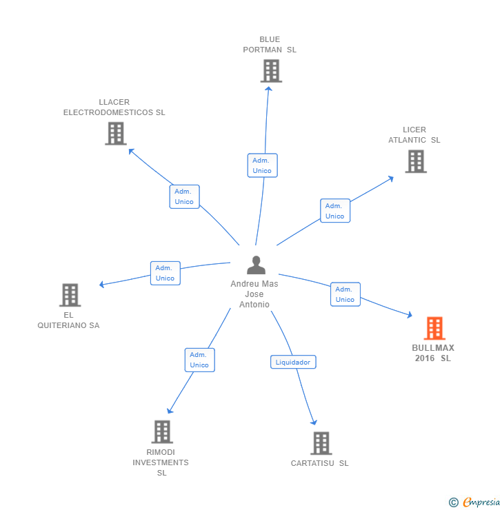 Vinculaciones societarias de BULLMAX 2016 SL