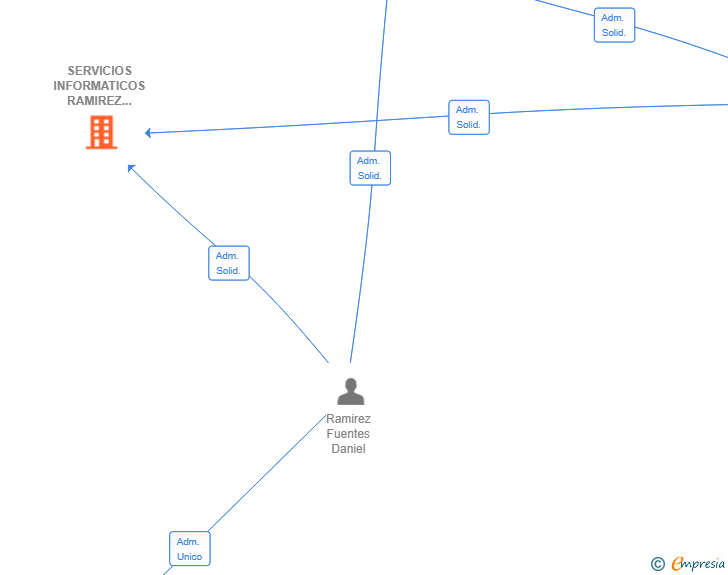 Vinculaciones societarias de SERVICIOS INFORMATICOS RAMIREZ 2024 SL