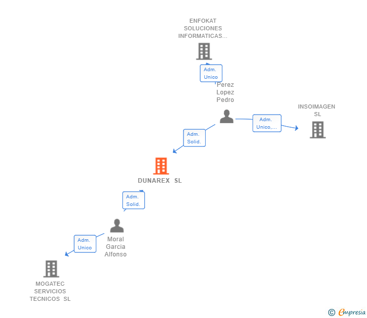 Vinculaciones societarias de DUNAREX SL