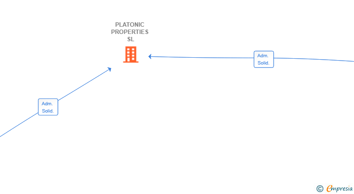 Vinculaciones societarias de PLATONIC PROPERTIES SL