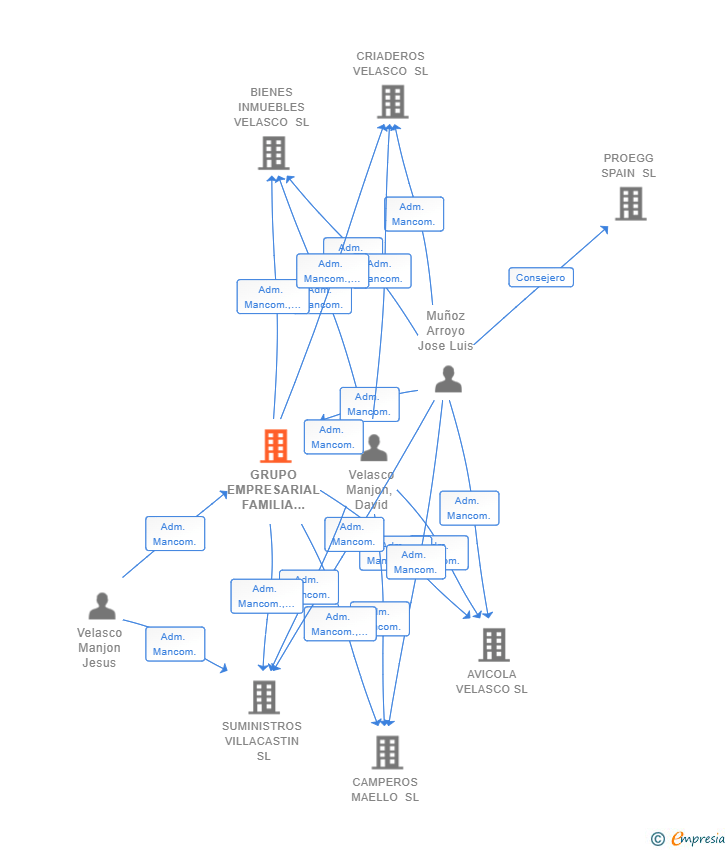 Vinculaciones societarias de GRUPO EMPRESARIAL FAMILIA VELASCO SL