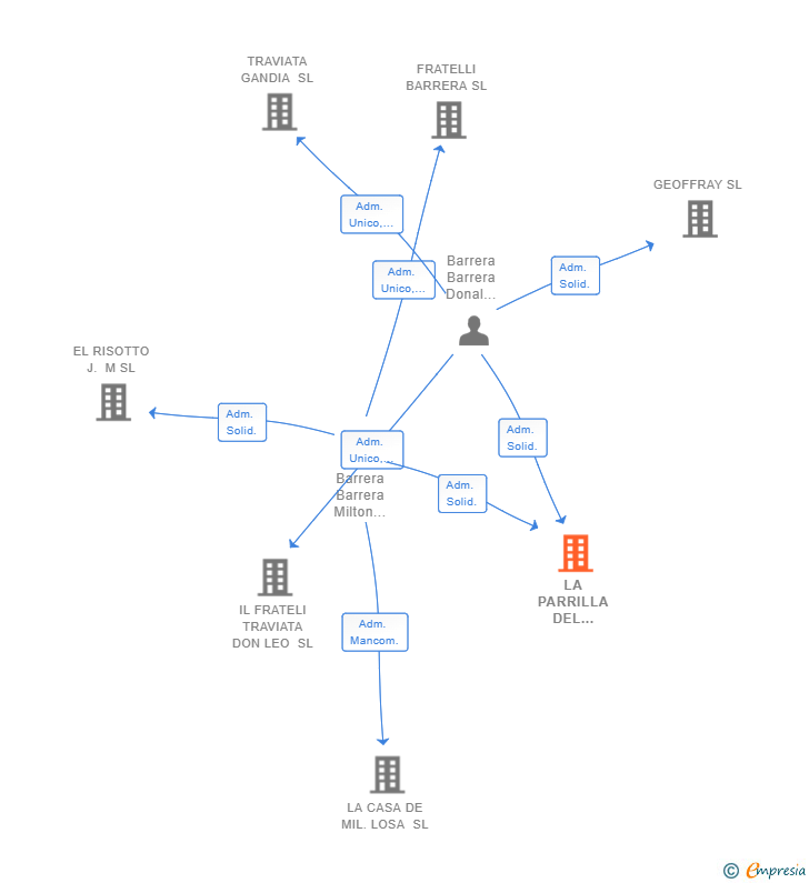 Vinculaciones societarias de LA PARRILLA DEL FRATELLI SL