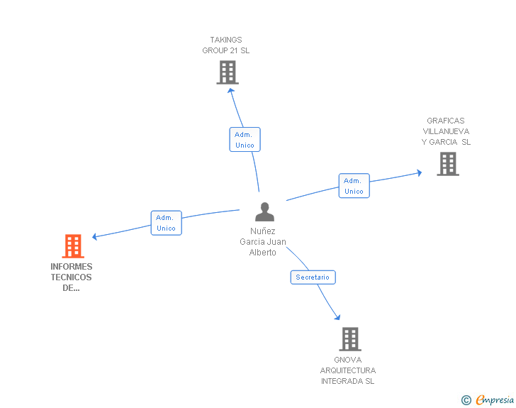 Vinculaciones societarias de INFORMES TECNICOS DE MERCADO SL