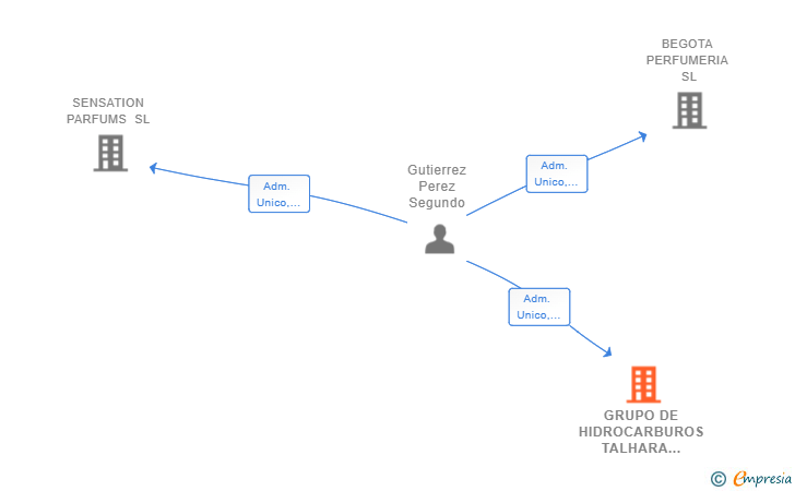 Vinculaciones societarias de GRUPO DE HIDROCARBUROS TALHARA BENACAZON SL