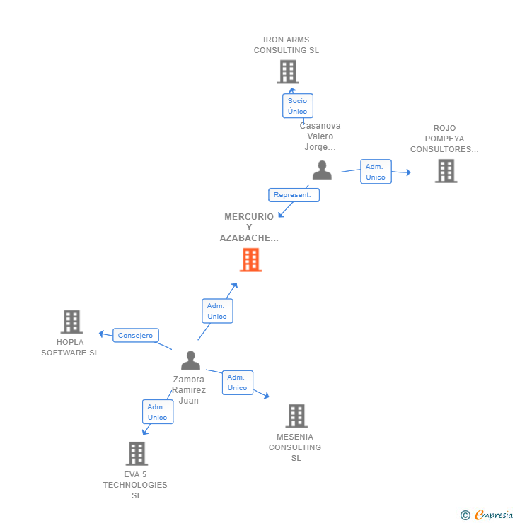 Vinculaciones societarias de MERCURIO Y AZABACHE SL