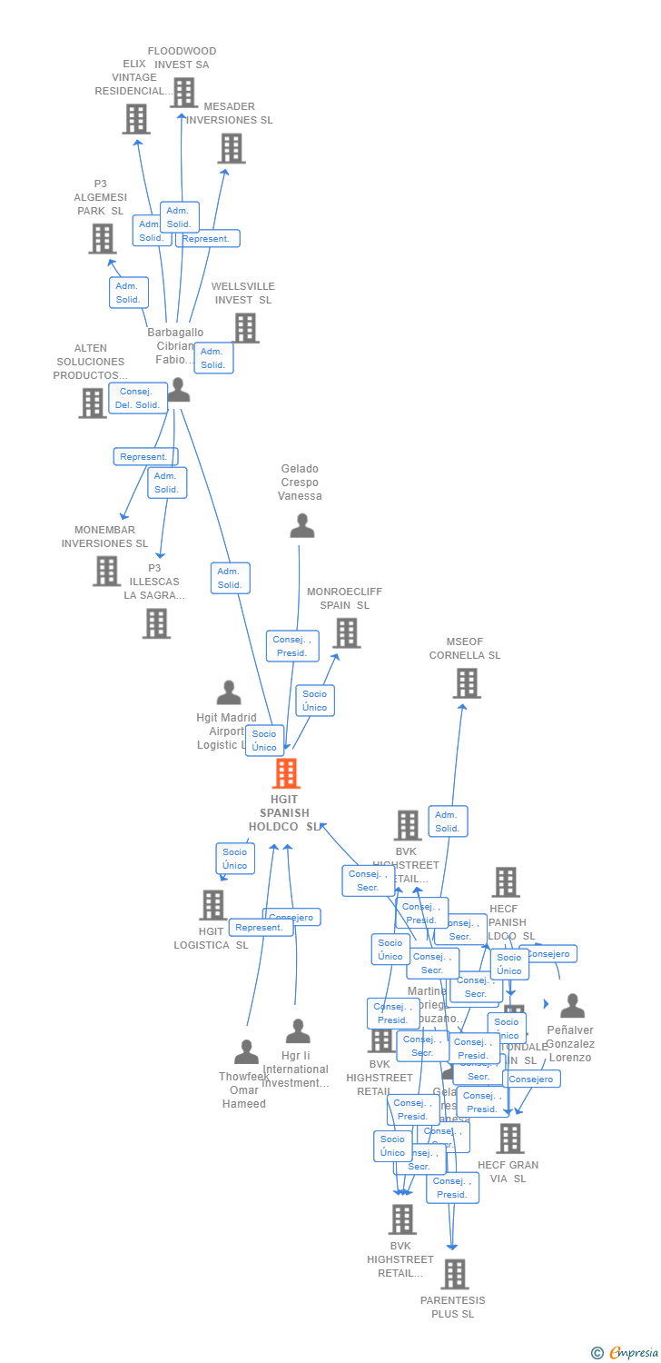 Vinculaciones societarias de HGIT SPANISH HOLDCO SL