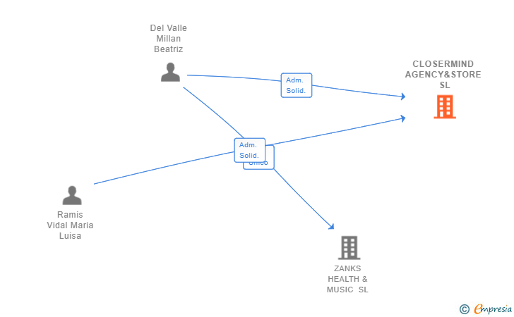 Vinculaciones societarias de CLOSERMIND AGENCY&STORE SL