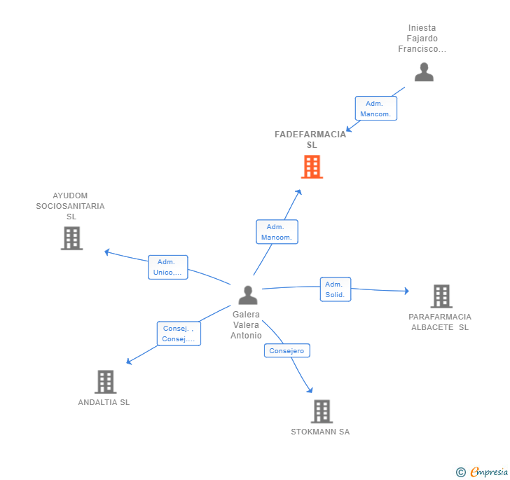 Vinculaciones societarias de FADEFARMACIA SL