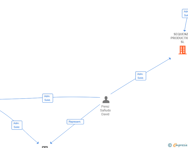 Vinculaciones societarias de SEQUENZA PRODUCTIONS SL