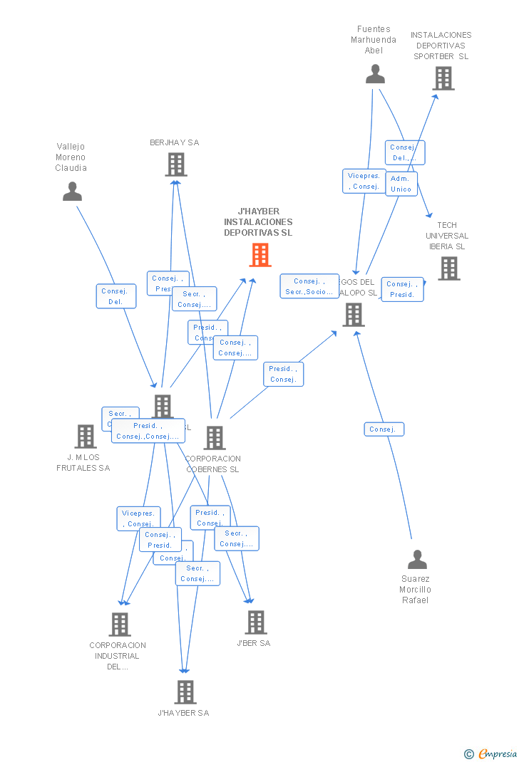 Vinculaciones societarias de J'HAYBER INSTALACIONES DEPORTIVAS SL