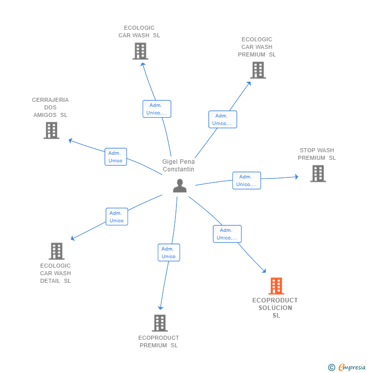 Vinculaciones societarias de ECOPRODUCT SOLUCION SL