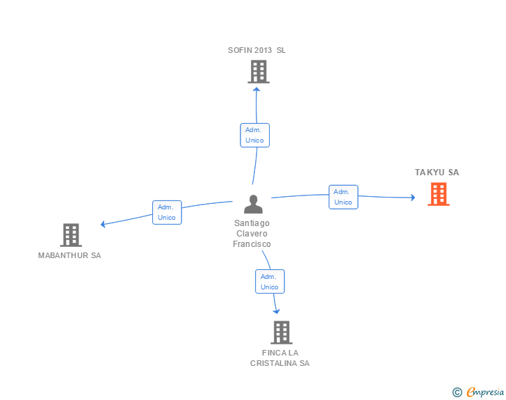 Vinculaciones societarias de TAKYU SA