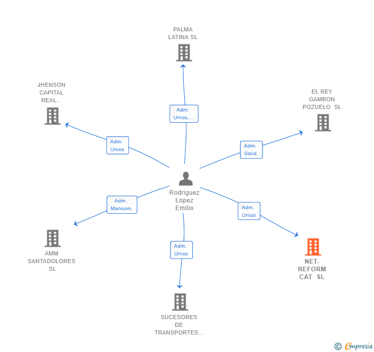 Vinculaciones societarias de NET-REFORM CAT SL