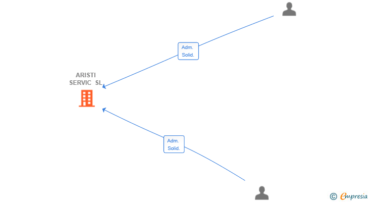 Vinculaciones societarias de ARISTI SERVIC SL