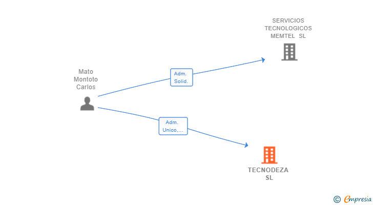 Vinculaciones societarias de TECNODEZA SL