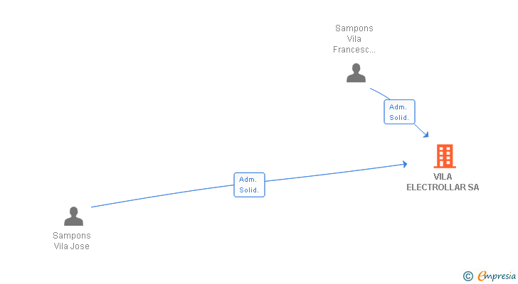 Vinculaciones societarias de VILA ELECTROLLAR SA