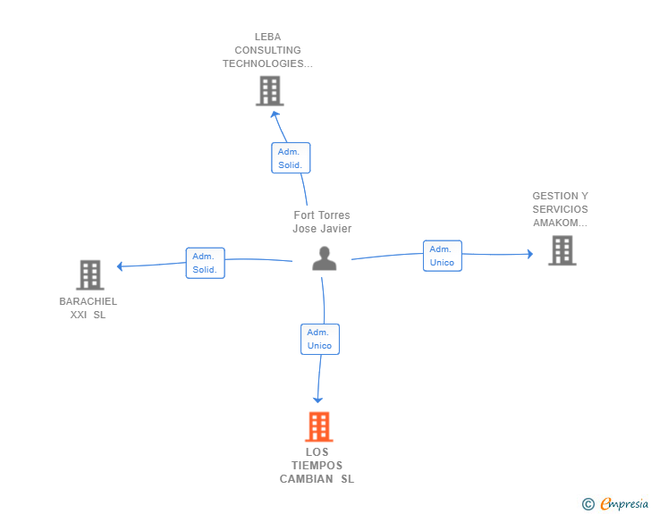 Vinculaciones societarias de LOS TIEMPOS CAMBIAN SL