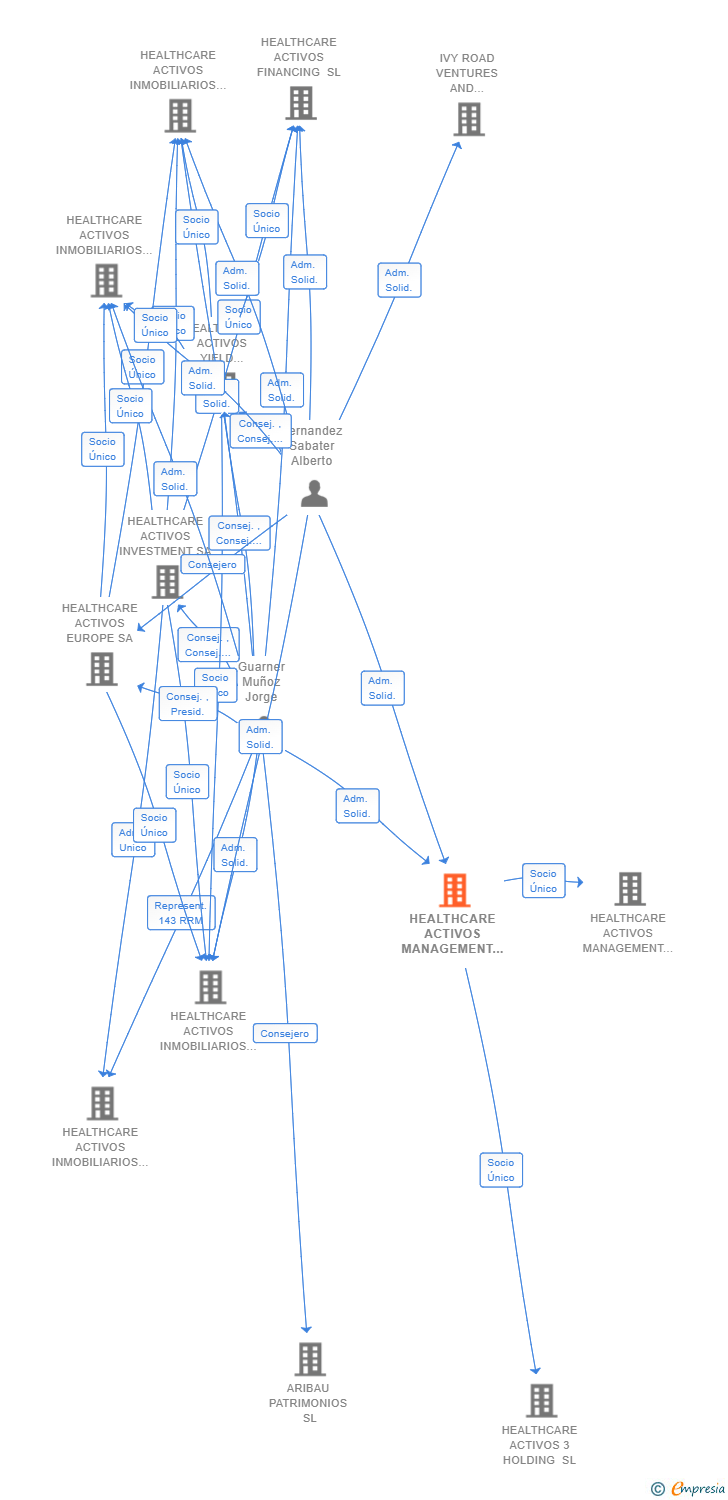 Vinculaciones societarias de HEALTHCARE ACTIVOS MANAGEMENT SL