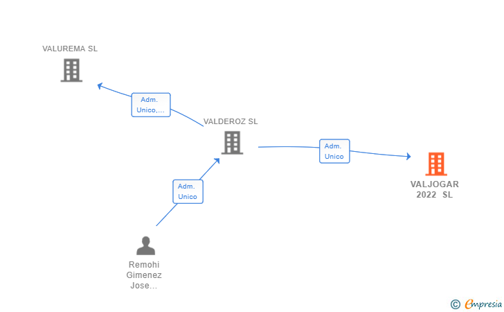 Vinculaciones societarias de VALJOGAR 2022 SL
