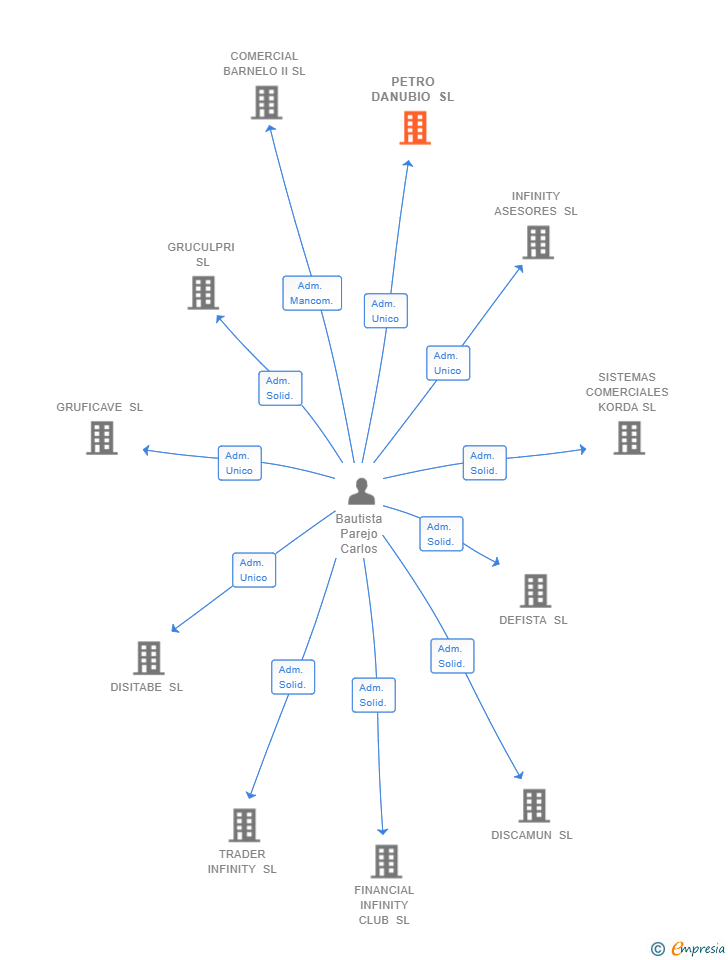 Vinculaciones societarias de PETRO DANUBIO SL