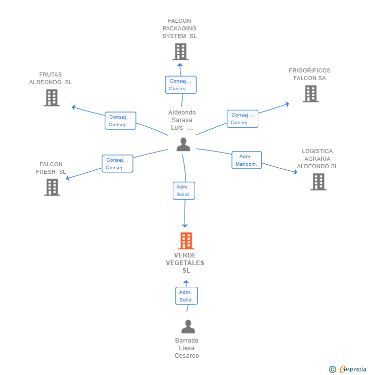 Vinculaciones societarias de VERDE VEGETALES SL