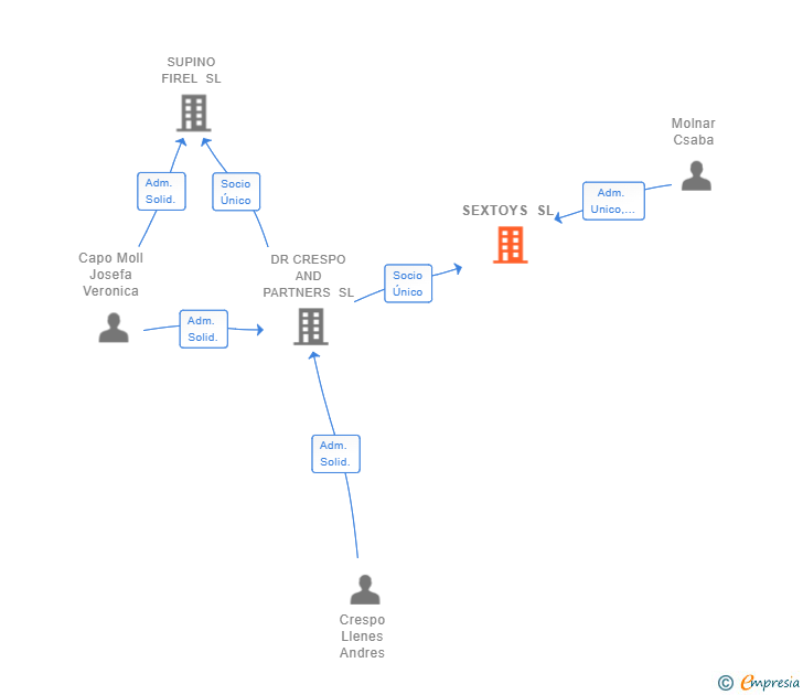Vinculaciones societarias de SEXTOYS SL