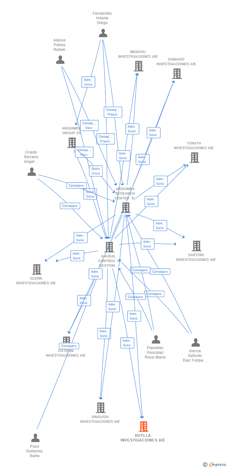 Vinculaciones societarias de BUYLLA INVESTIGACIONES AIE (EXTINGUIDA)