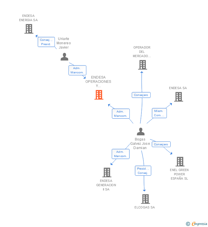 Vinculaciones societarias de ENDESA OPERACIONES Y SERVICIOS COMERCIALES SL