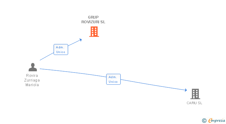 Vinculaciones societarias de GRUP ROVIZURI SL