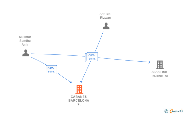 Vinculaciones societarias de CABANES BARCELONA SL
