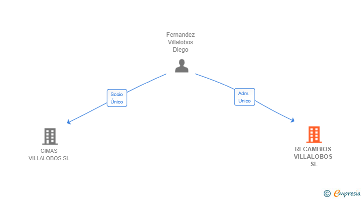 Vinculaciones societarias de RECAMBIOS VILLALOBOS SL