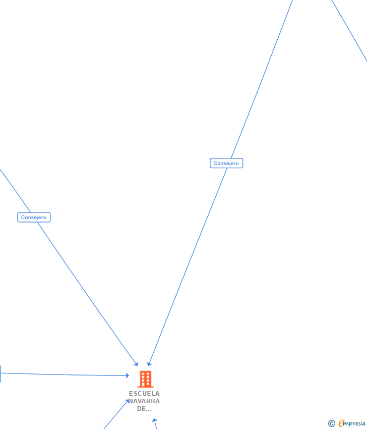 Vinculaciones societarias de ESCUELA NAVARRA DE ESTUDIOS PROFESIONALES SL