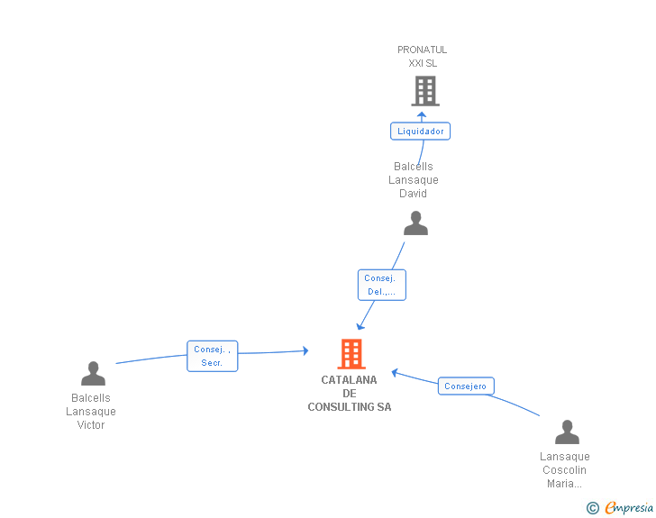 Vinculaciones societarias de CATALANA DE CONSULTING SA