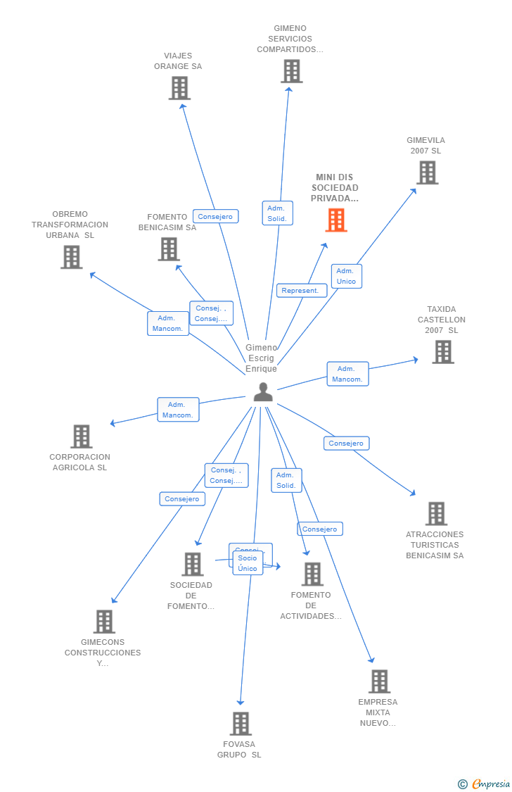 Vinculaciones societarias de MINI DIS SOCIEDAD PRIVADA DE RESPONSABILIDAD LIMITADA SUCUR