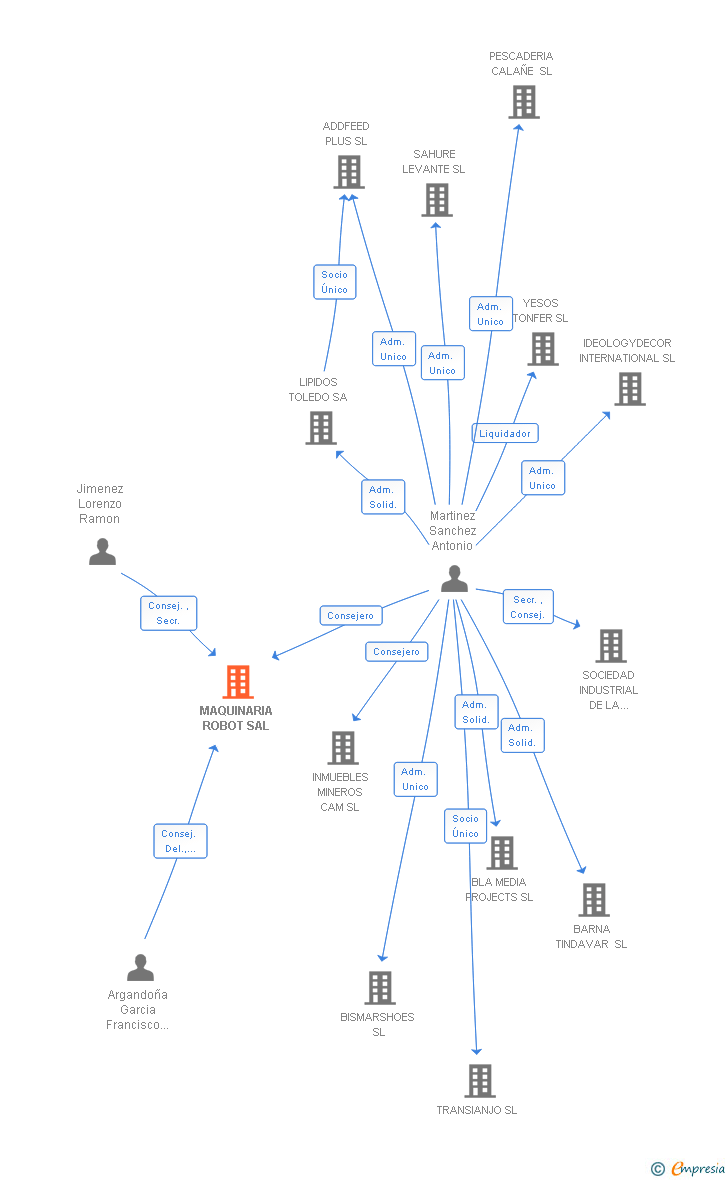 Vinculaciones societarias de MAQUINARIA ROBOT SAL