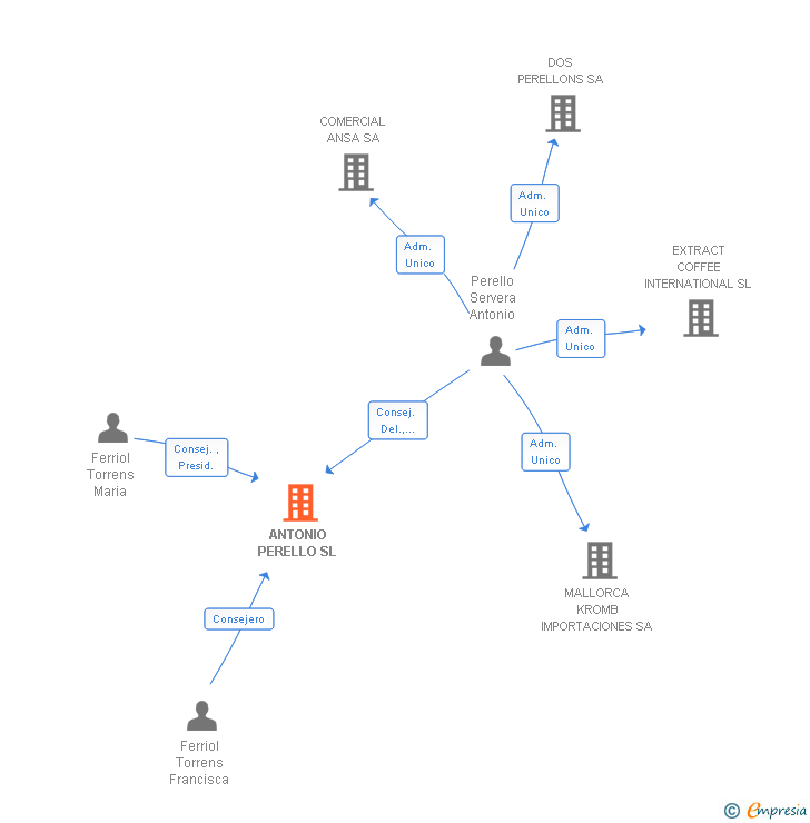 Vinculaciones societarias de ANTONIO PERELLO SL