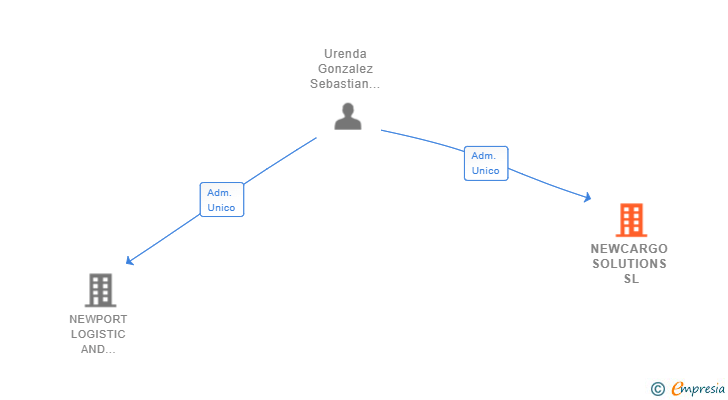 Vinculaciones societarias de NEWCARGO SOLUTIONS SL