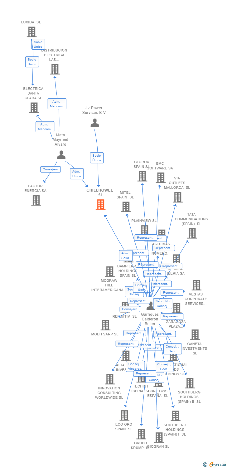 Vinculaciones societarias de CHILLHOWEE SL