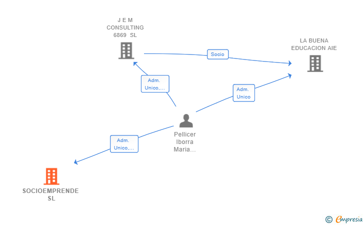 Vinculaciones societarias de SOCIOEMPRENDE SL